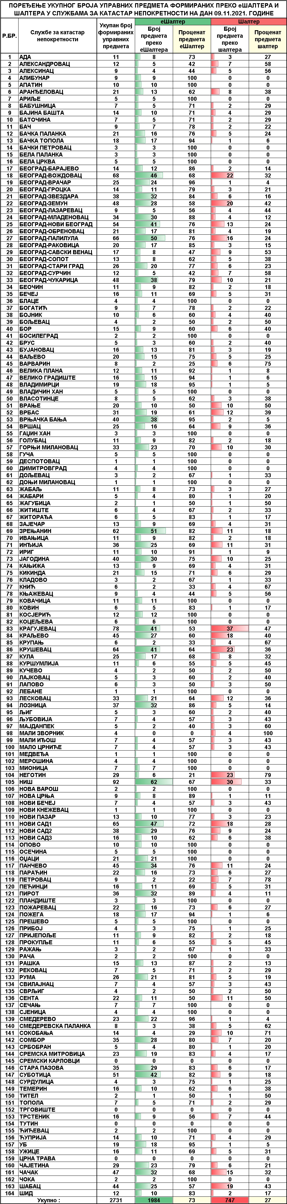 /content/pages/onama/статистика/2021/11 novembar/Dnevna statistika-formirani upravni predmeti na dan 09.11.2021..jpg